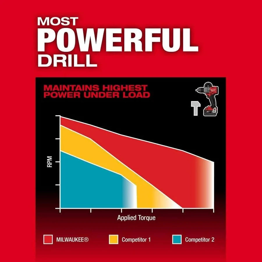 Milwaukee M18 FUEL 2-Tool Combo Kit 3697-22 – Hammer Drill/Driver and Impact Driver, photo 6 of 7